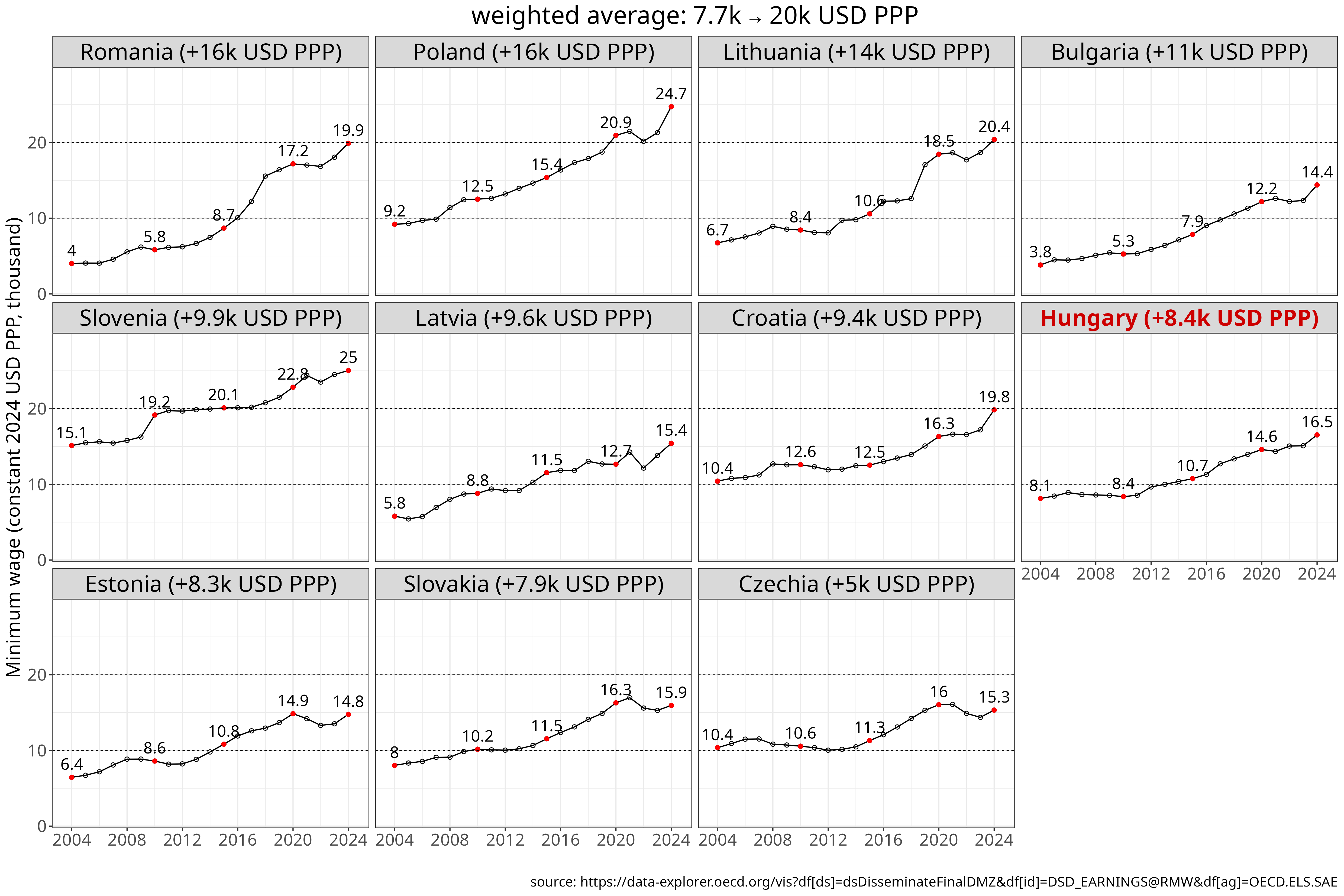 constant USD PPP 2024